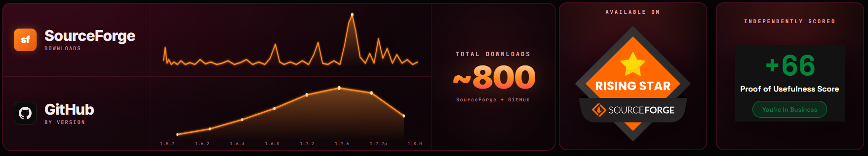 Pobrania PC Workman — SourceForge + GitHub, ~800 łącznie